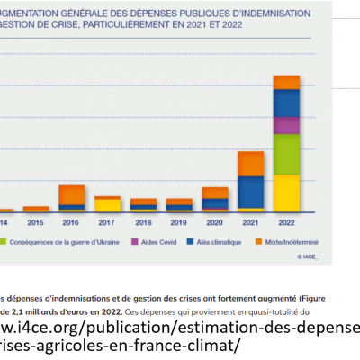 Hausse des risques