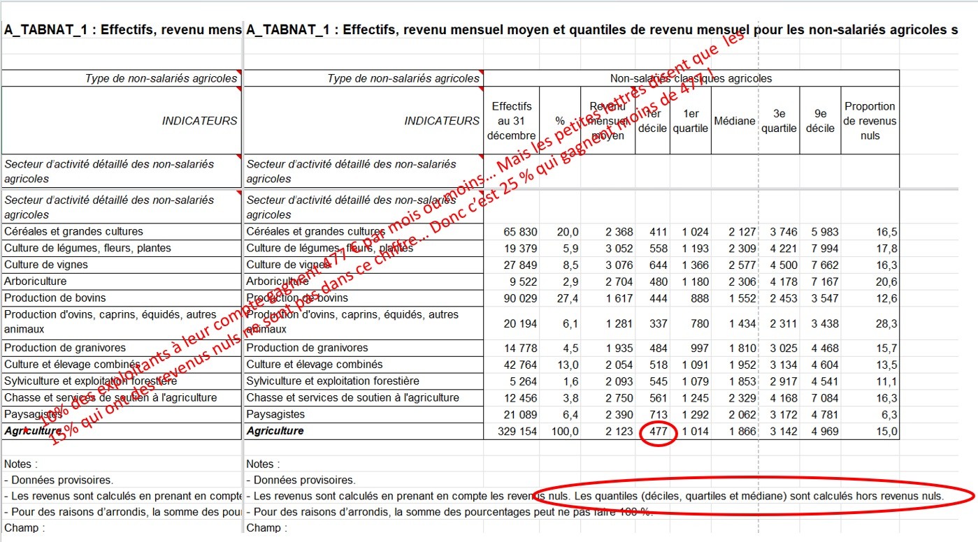 Insee revenus agricoles